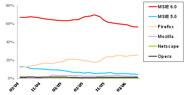 W3C School Browser Share Graph