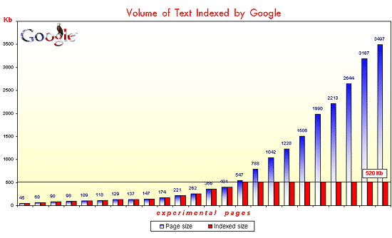 Google 編列索引的深度