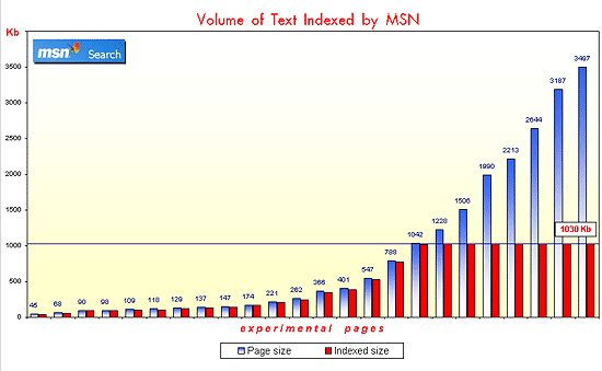 MSN 編列索引的深度