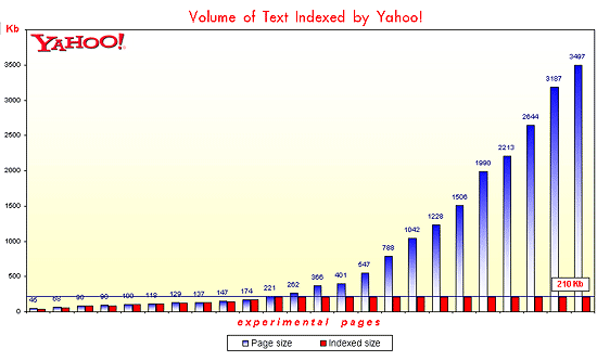 Yahoo! 編列索引的深度