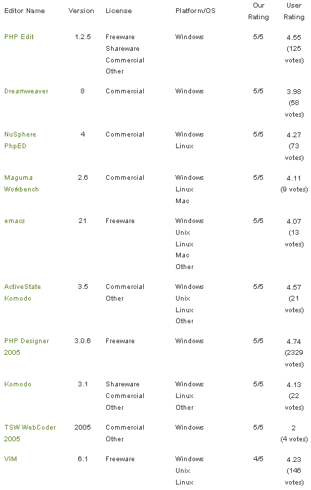 PHP Editors Rank