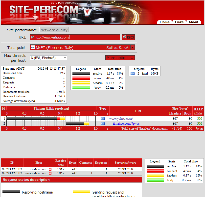 Site-Perf